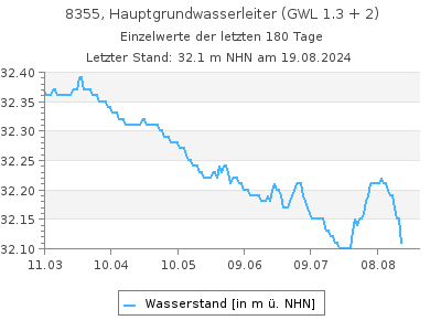 Grundwasserstand