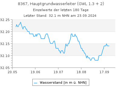 Grundwasserstand