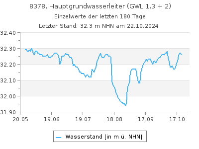 Grundwasserstand