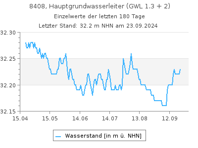 Grundwasserstand