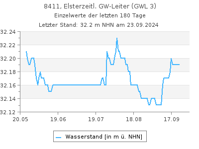 Grundwasserstand