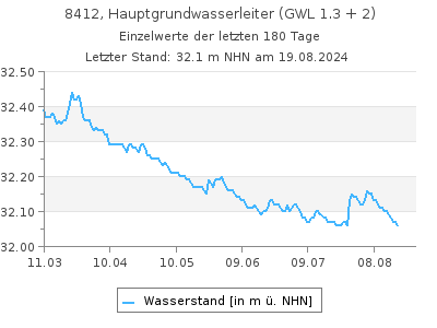 Grundwasserstand