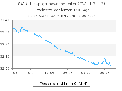 Grundwasserstand