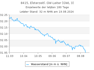 Grundwasserstand