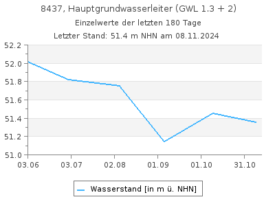 Grundwasserstand