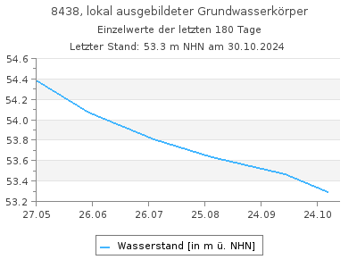 Grundwasserstand