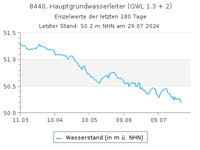 Grundwasserstand