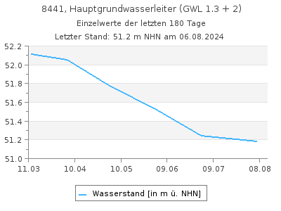 Grundwasserstand