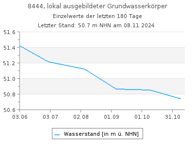 Grundwasserstand