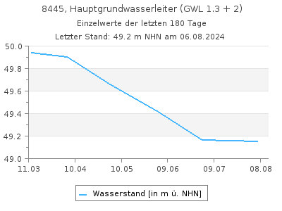 Grundwasserstand