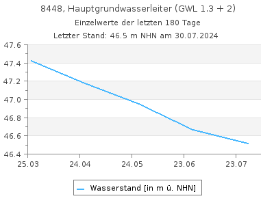 Grundwasserstand