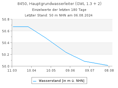 Grundwasserstand