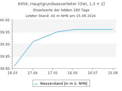 Grundwasserstand