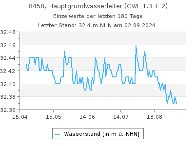 Grundwasserstand