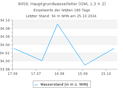 Grundwasserstand