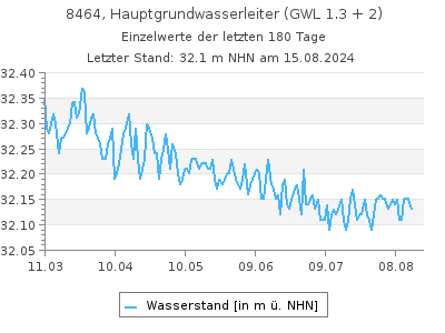 Grundwasserstand