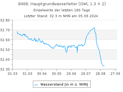 Grundwasserstand