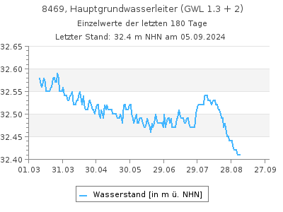 Grundwasserstand