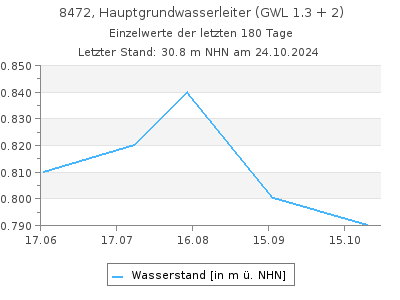 Grundwasserstand