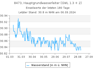 Grundwasserstand