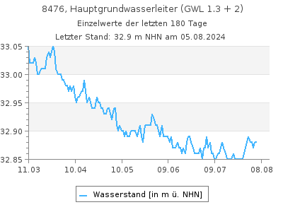 Grundwasserstand