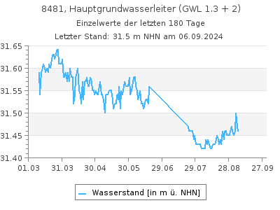 Grundwasserstand