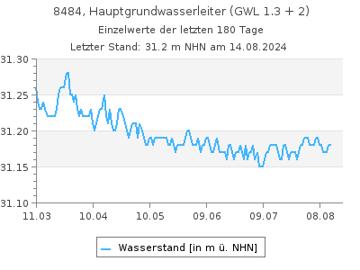 Grundwasserstand