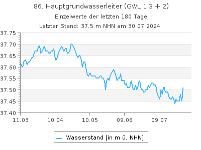 Grundwasserstand