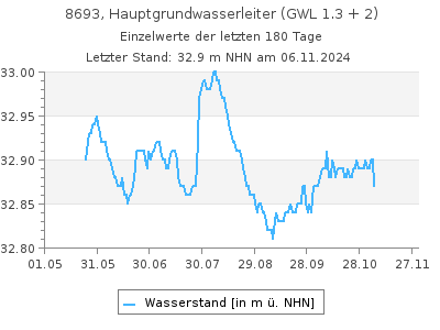 Grundwasserstand