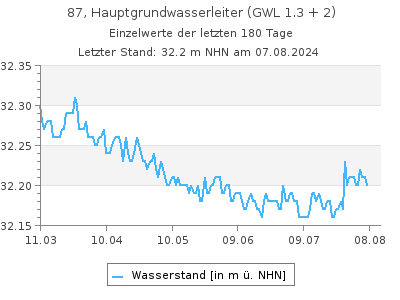 Grundwasserstand