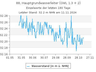 Grundwasserstand