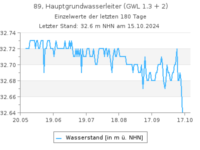 Grundwasserstand