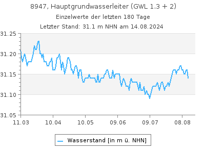 Grundwasserstand