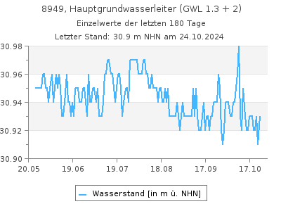 Grundwasserstand