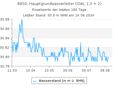 Grundwasserstand