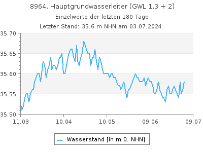 Grundwasserstand