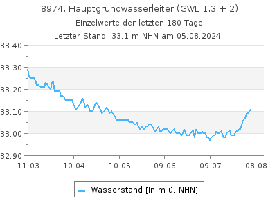 Grundwasserstand