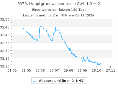 Grundwasserstand