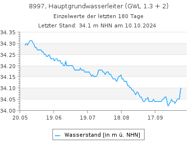 Grundwasserstand