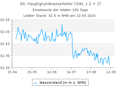 Grundwasserstand