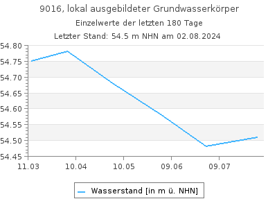 Grundwasserstand