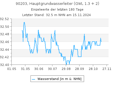 Grundwasserstand