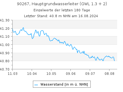 Grundwasserstand