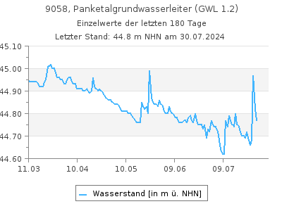 Grundwasserstand