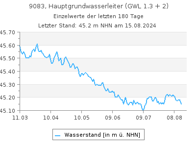 Grundwasserstand