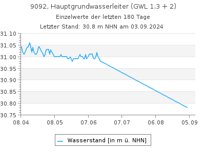 Grundwasserstand