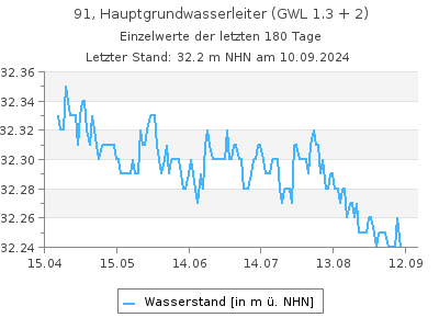 Grundwasserstand