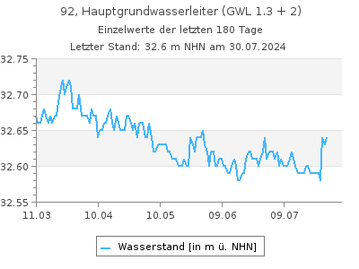 Grundwasserstand