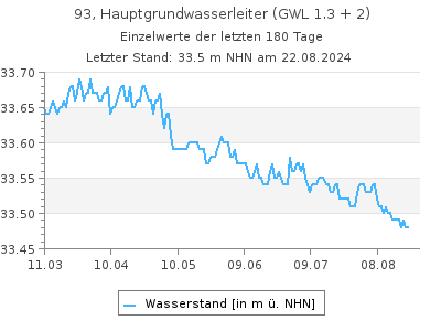 Grundwasserstand