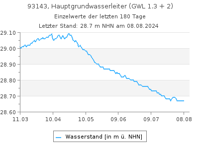 Grundwasserstand